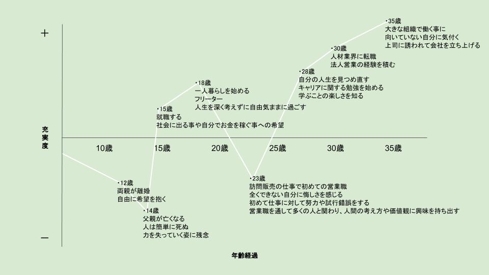 自分のストーリーを探すワーク ライフチャート テンプレートあり 人生にワクワクする様な学びや遊びをプラス キャリアコンサルタントプラス