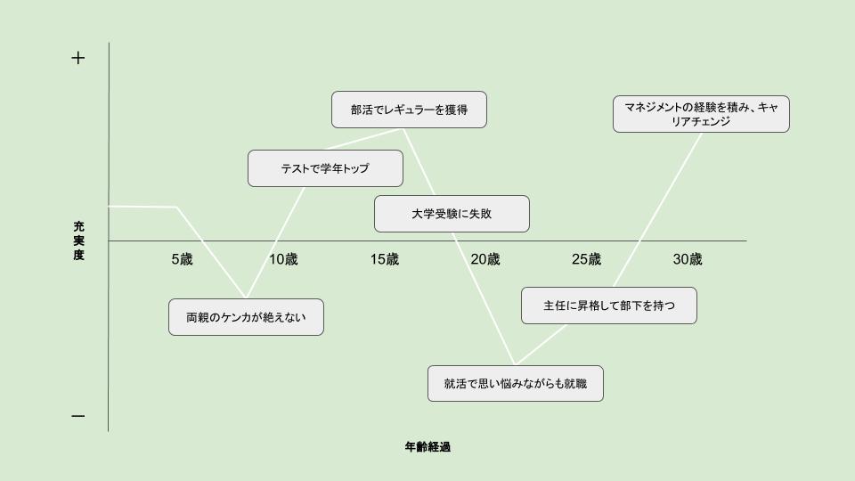 自分のストーリーを探すワーク ライフチャート テンプレートあり 人生にワクワクする様な学びや遊びをプラス キャリアコンサルタントプラス